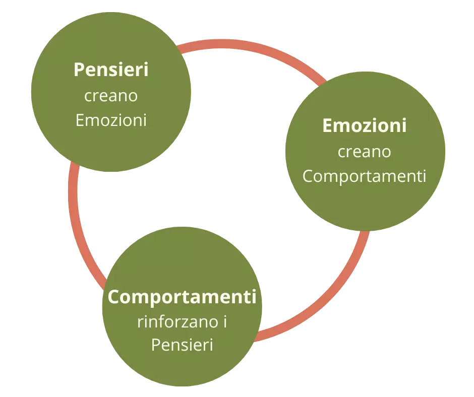 Terapia cognitivo comportamentale - Michela Paradiso